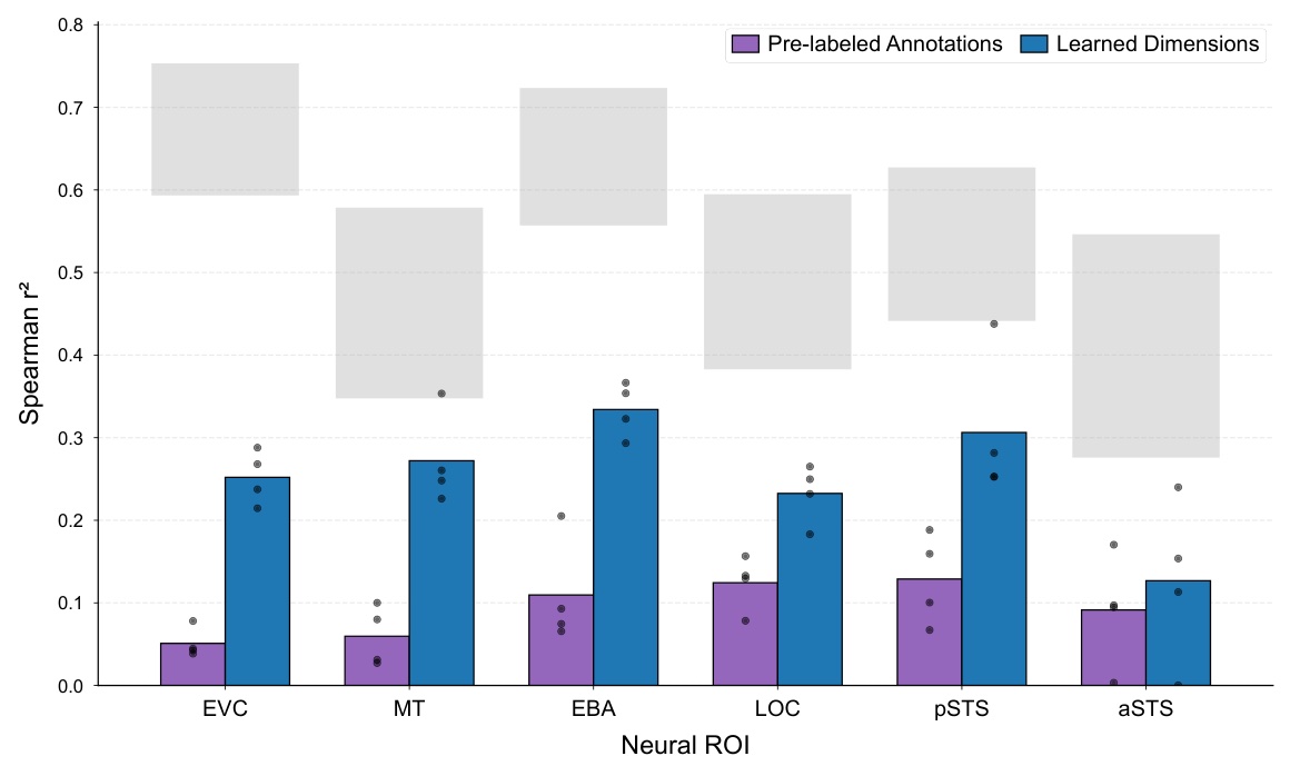 ROI results: learned dimensions vs annotations in EVC, MT, EBA, LOC, pSTS, aSTS