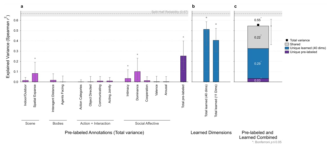 Explained variance by each pre-labeled annotation, by learned dimensions, and variance partitioning