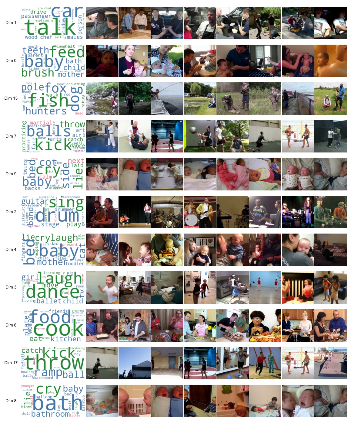 The top 11 learned dimensions, each shown with the 8 highest-loading video frames and a word cloud of contrastive caption words