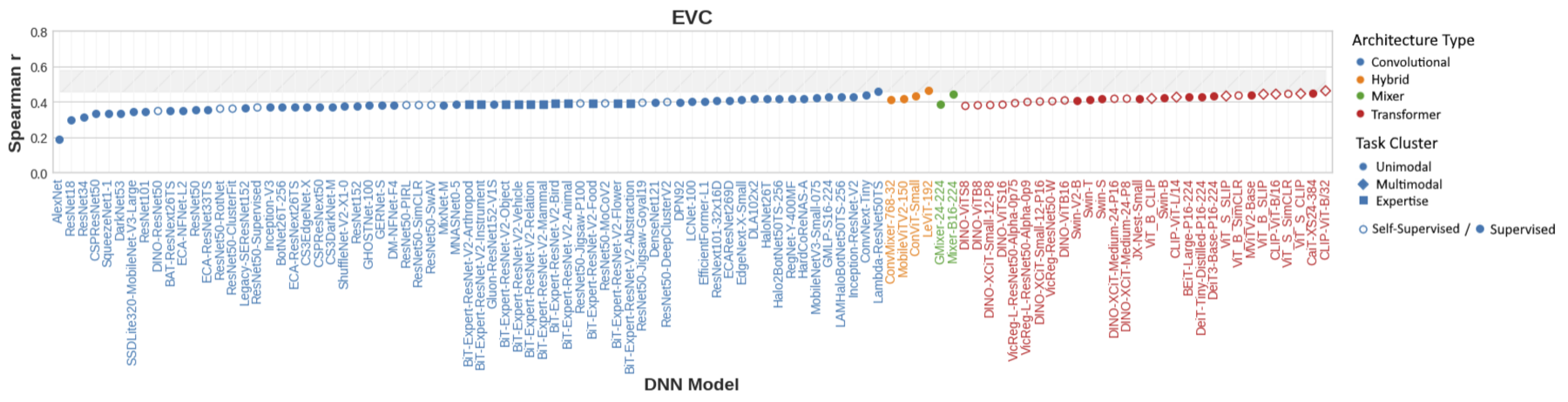 EVC results