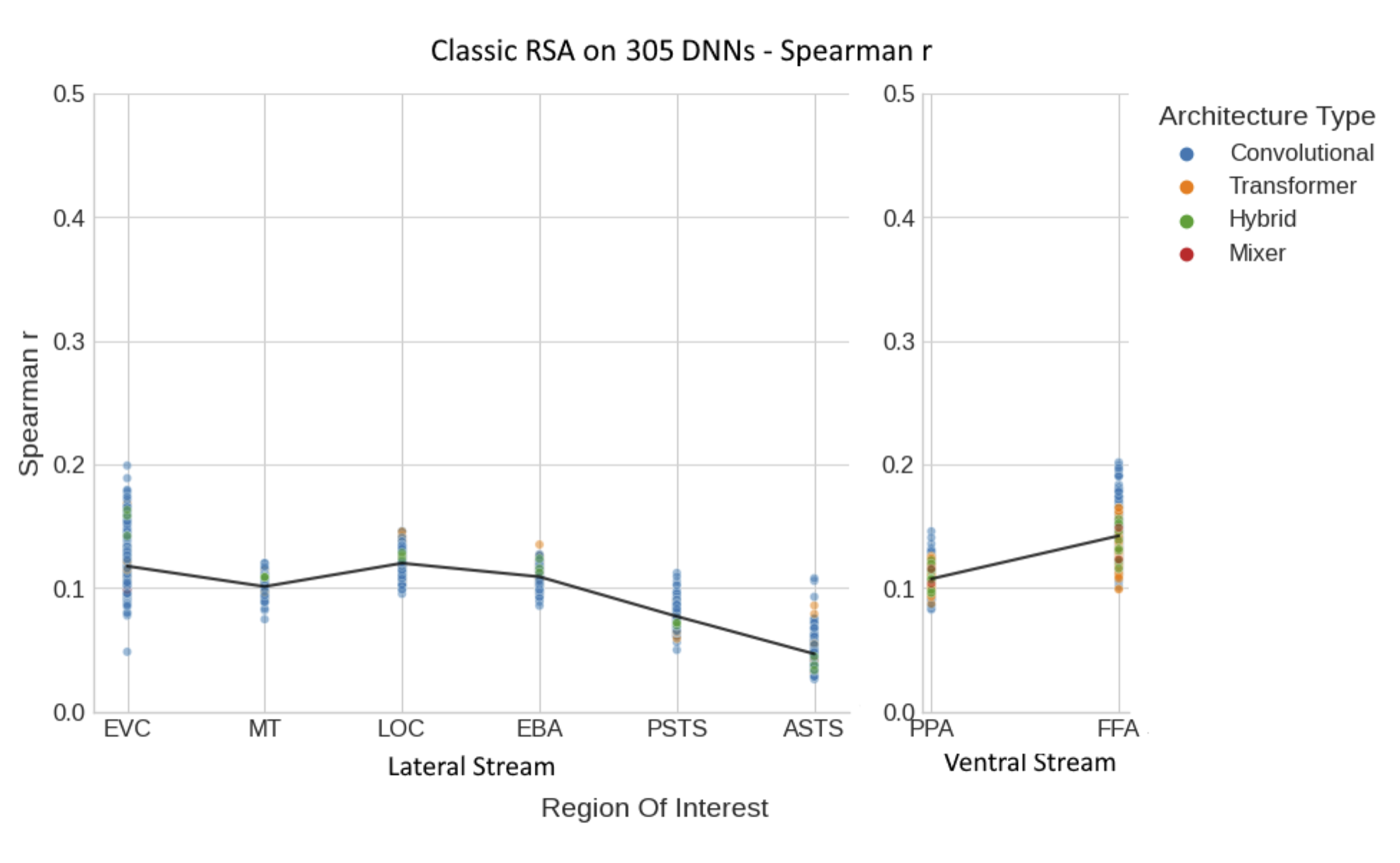 cRSA correlation across ROIs