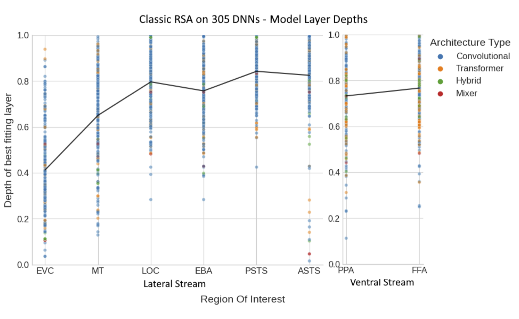 Depth of best-fitting DNN layer per ROI