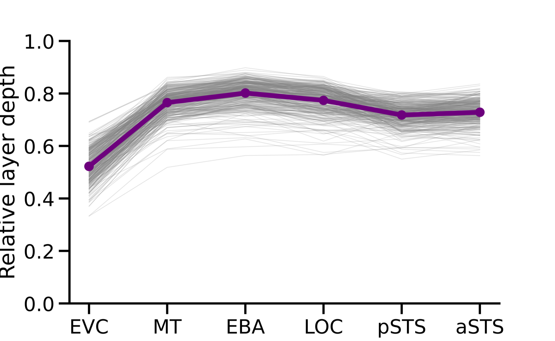 Relative layer depth of best layer per lateral ROI