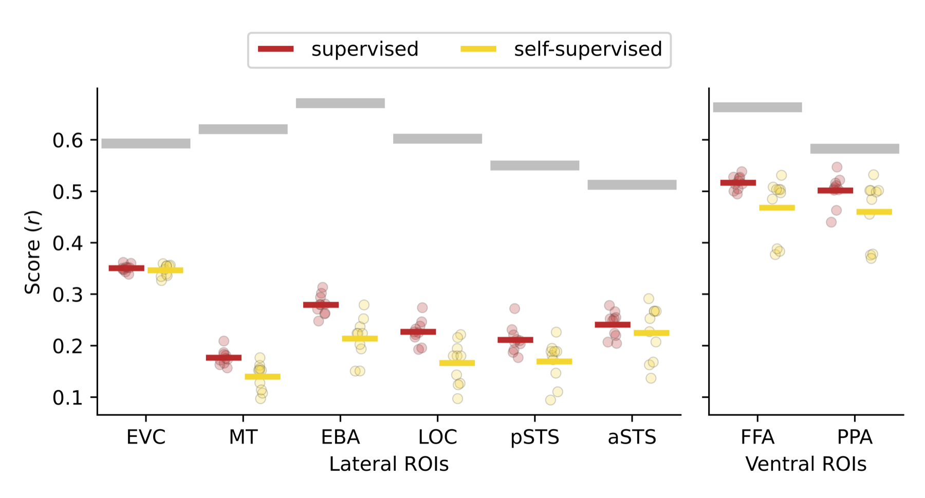 Performance by learning objective across ROIs