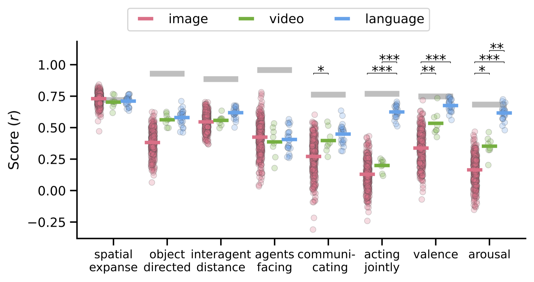 Prediction of behavioral ratings by model class