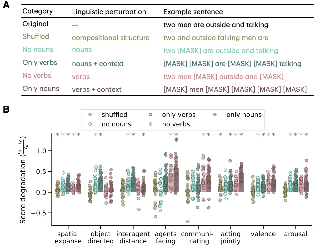 Sentence perturbations and effect on behavioral alignment