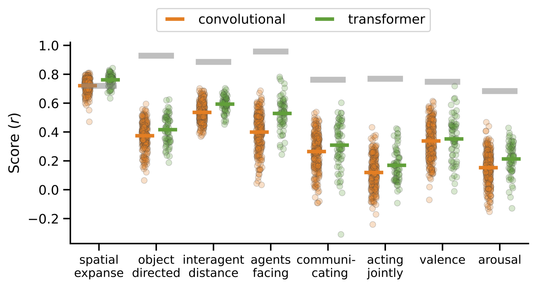 Performance by architecture and training objective