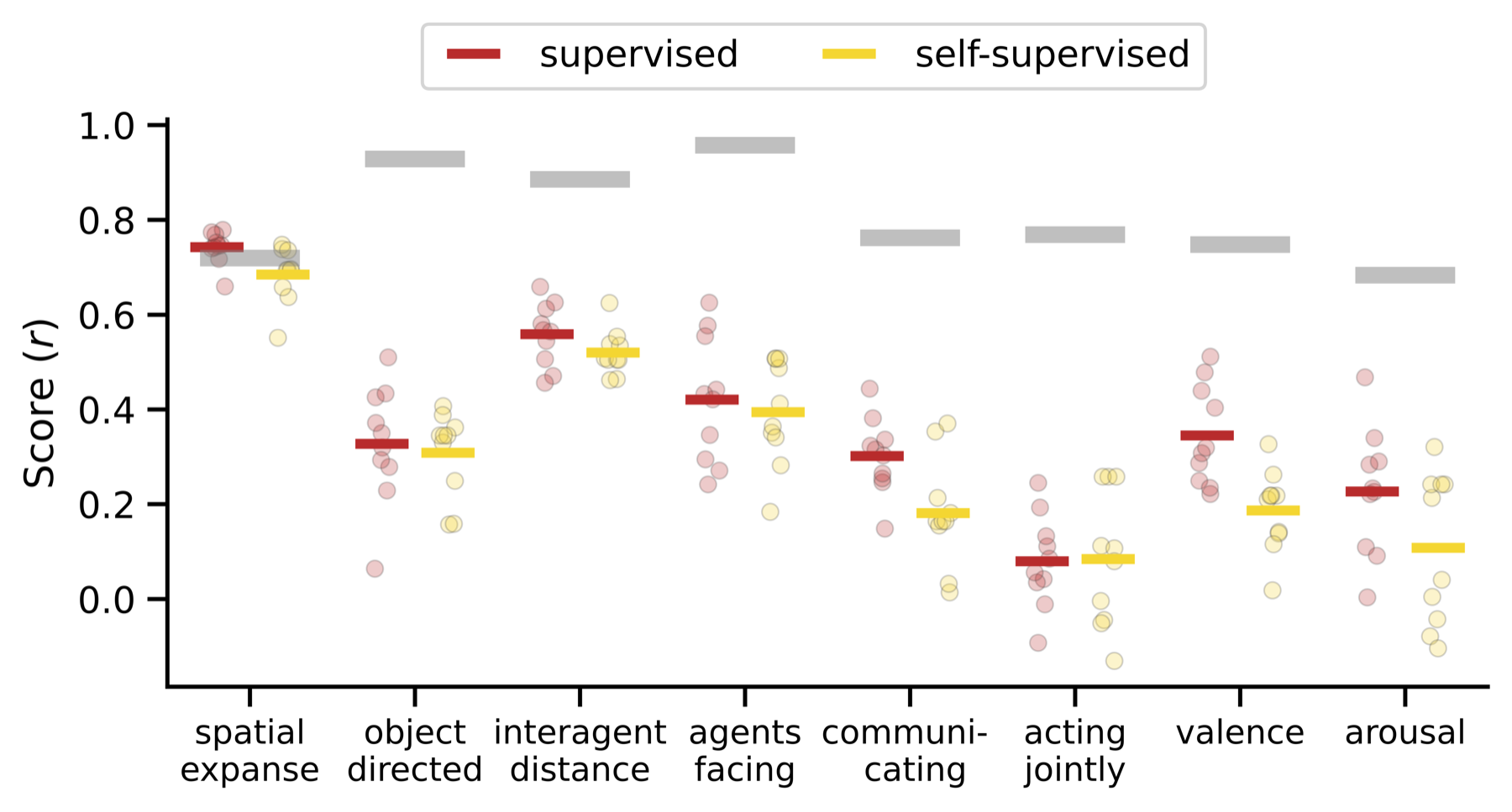 Performance by learning objective on behavioral ratings