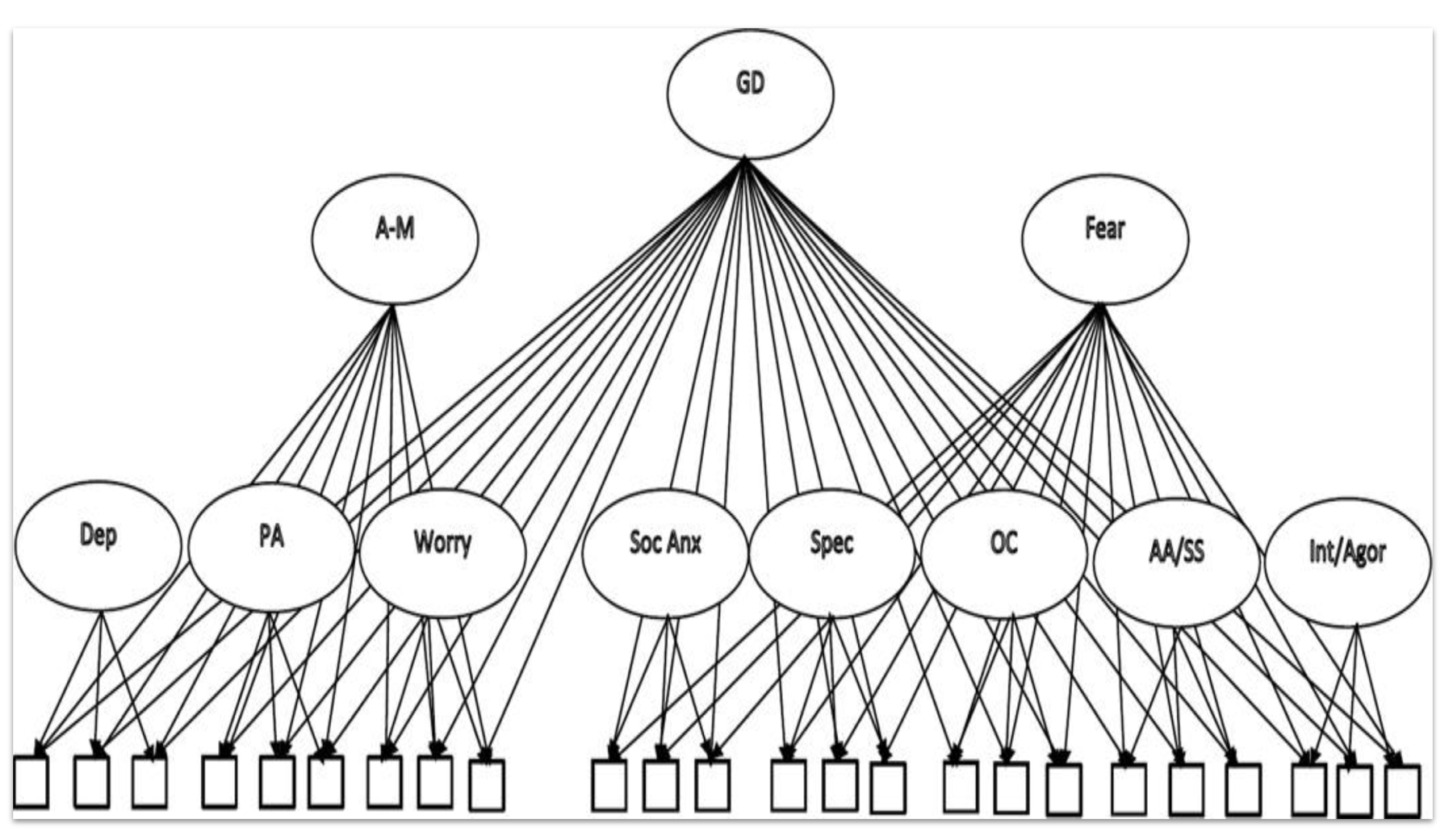 Tri-level model of general distress, fear, and anhedonia