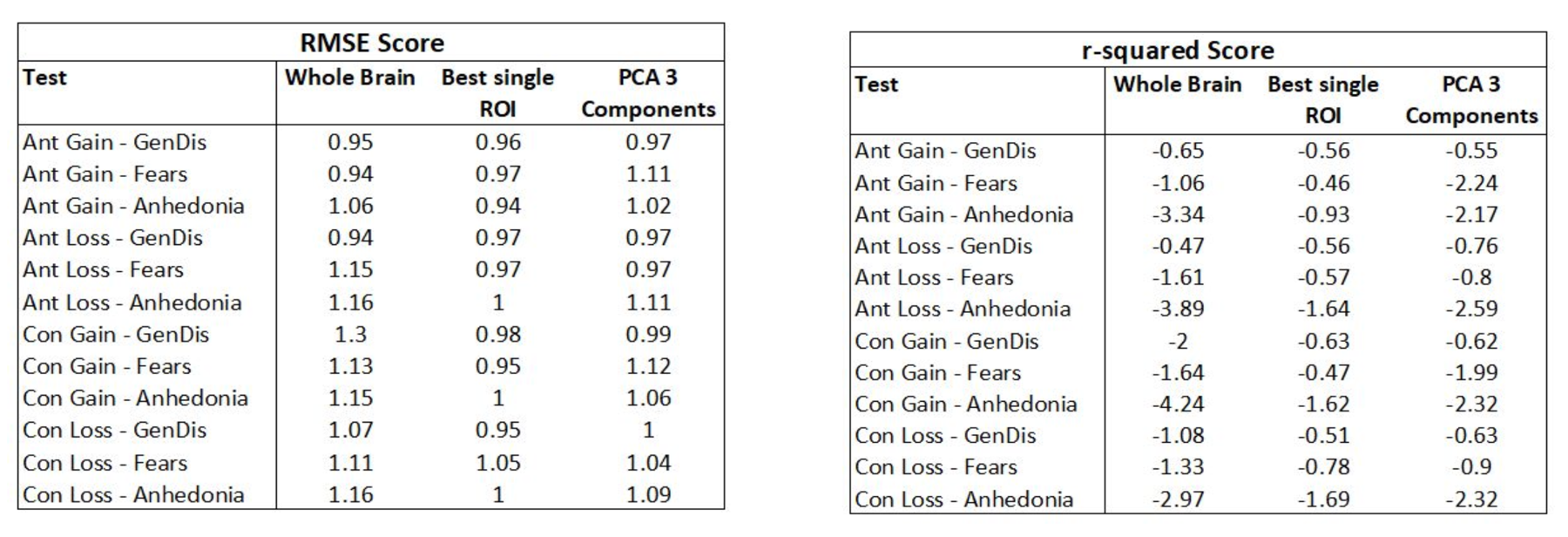 R-squared and RMSE per test