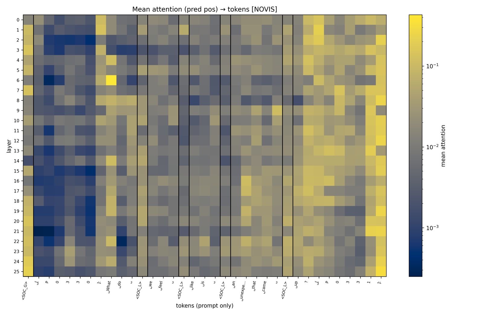 Attention when social tokens are replaced by zero vectors